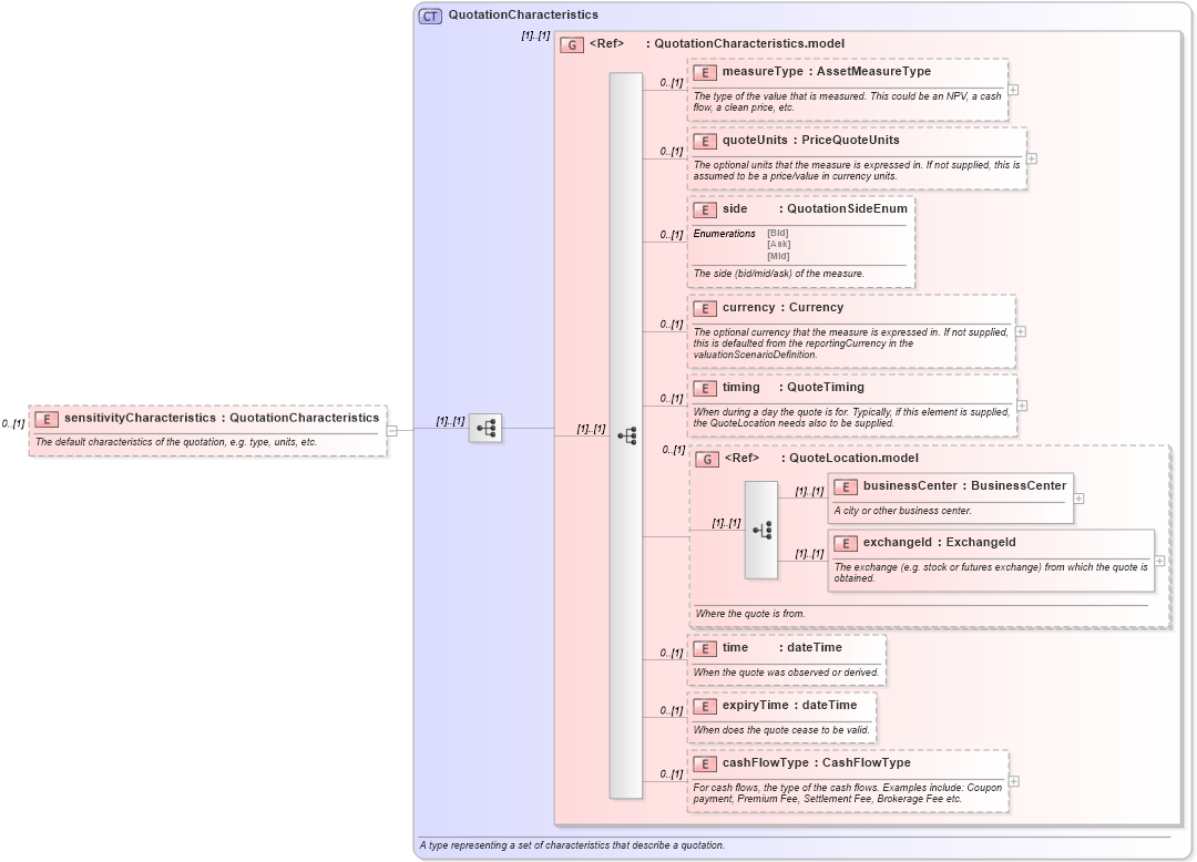 XSD Diagram of sensitivityCharacteristics in schema fpml-riskdef-4-1_xsd (Financial products Markup Language (FpML®))