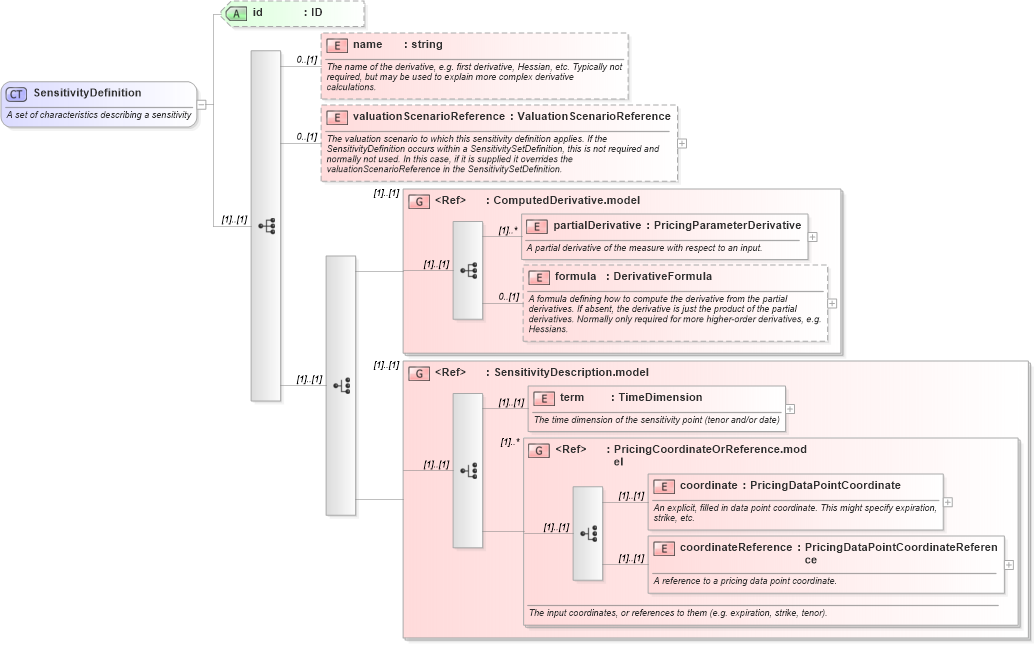 XSD Diagram of SensitivityDefinition in schema fpml-riskdef-4-1_xsd (Financial products Markup Language (FpML®))