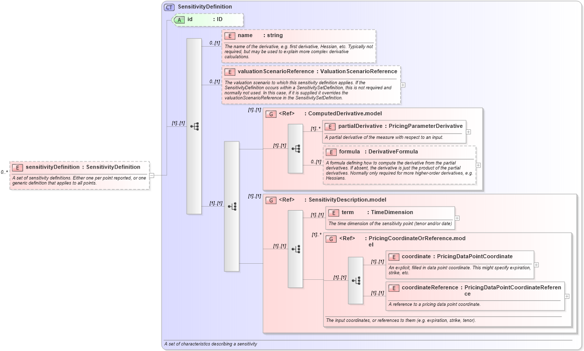 XSD Diagram of sensitivityDefinition in schema fpml-riskdef-4-1_xsd (Financial products Markup Language (FpML®))