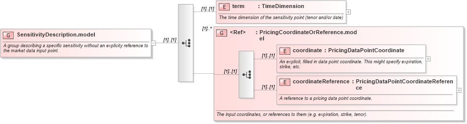 XSD Diagram of SensitivityDescription.model in schema fpml-riskdef-4-1_xsd (Financial products Markup Language (FpML®))