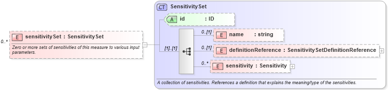 XSD Diagram of sensitivitySet in schema fpml-pr-4-1_xsd (Financial products Markup Language (FpML®))
