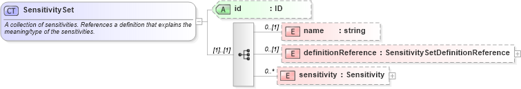 XSD Diagram of SensitivitySet in schema fpml-pr-4-1_xsd (Financial products Markup Language (FpML®))