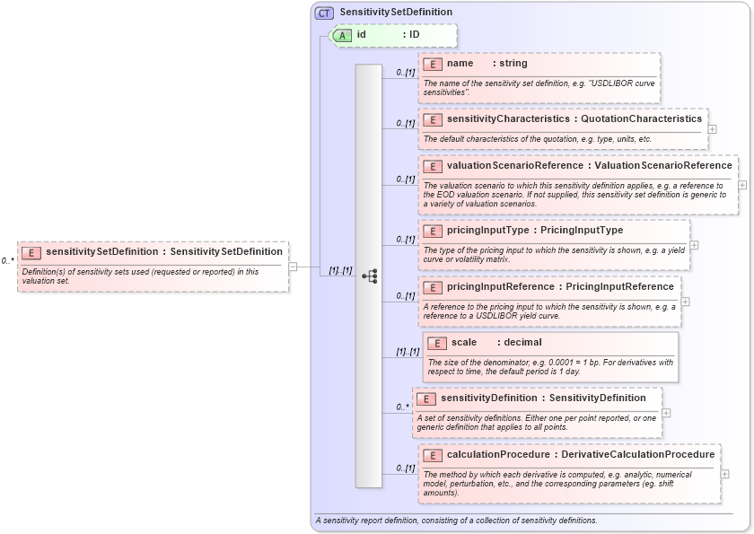XSD Diagram of sensitivitySetDefinition in schema fpml-pr-4-1_xsd (Financial products Markup Language (FpML®))
