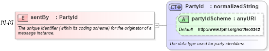 XSD Diagram of sentBy in schema fpml-msg-4-1_xsd (Financial products Markup Language (FpML®))