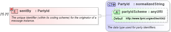 XSD Diagram of sentBy in schema fpml-msg-4-1_xsd (Financial products Markup Language (FpML®))