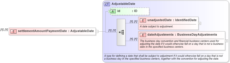 XSD Diagram of settlementAmountPaymentDate in schema fpml-eqd-4-1_xsd (Financial products Markup Language (FpML®))