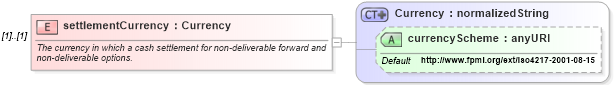XSD Diagram of settlementCurrency in schema fpml-shared-4-1_xsd (Financial products Markup Language (FpML®))