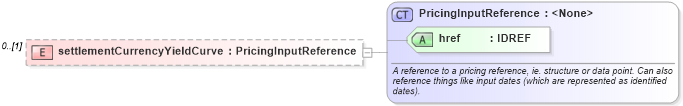 XSD Diagram of settlementCurrencyYieldCurve in schema fpml-mktenv-4-1_xsd (Financial products Markup Language (FpML®))