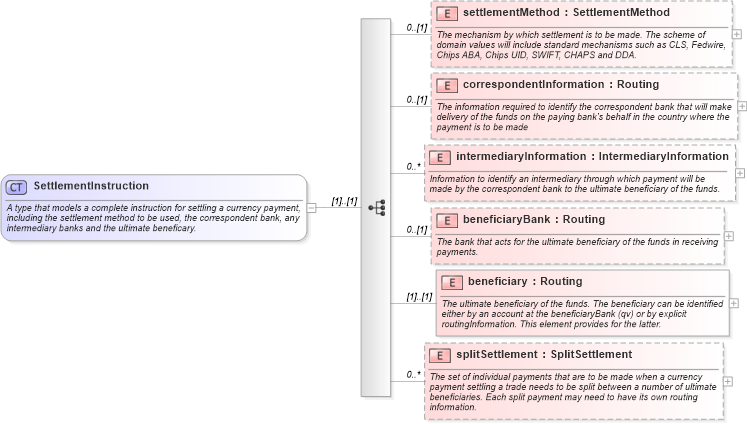 XSD Diagram of SettlementInstruction in schema fpml-shared-4-1_xsd (Financial products Markup Language (FpML®))