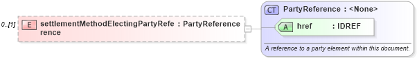 XSD Diagram of settlementMethodElectingPartyReference in schema fpml-eqd-4-1_xsd (Financial products Markup Language (FpML®))