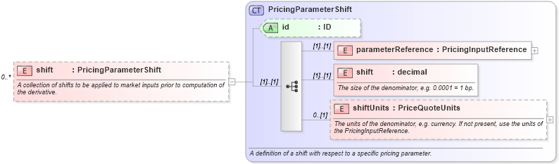 XSD Diagram of shift in schema fpml-pr-4-1_xsd (Financial products Markup Language (FpML®))