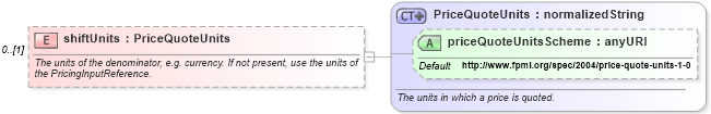 XSD Diagram of shiftUnits in schema fpml-riskdef-4-1_xsd (Financial products Markup Language (FpML®))