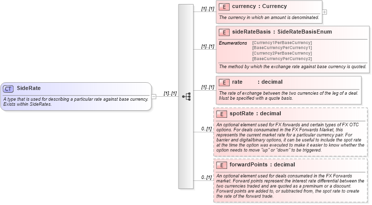 XSD Diagram of SideRate in schema fpml-fx-4-1_xsd (Financial products Markup Language (FpML®))