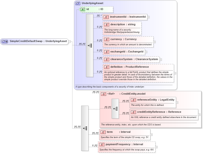 XSD Diagram of SimpleCreditDefaultSwap in schema fpml-asset-4-1_xsd (Financial products Markup Language (FpML®))