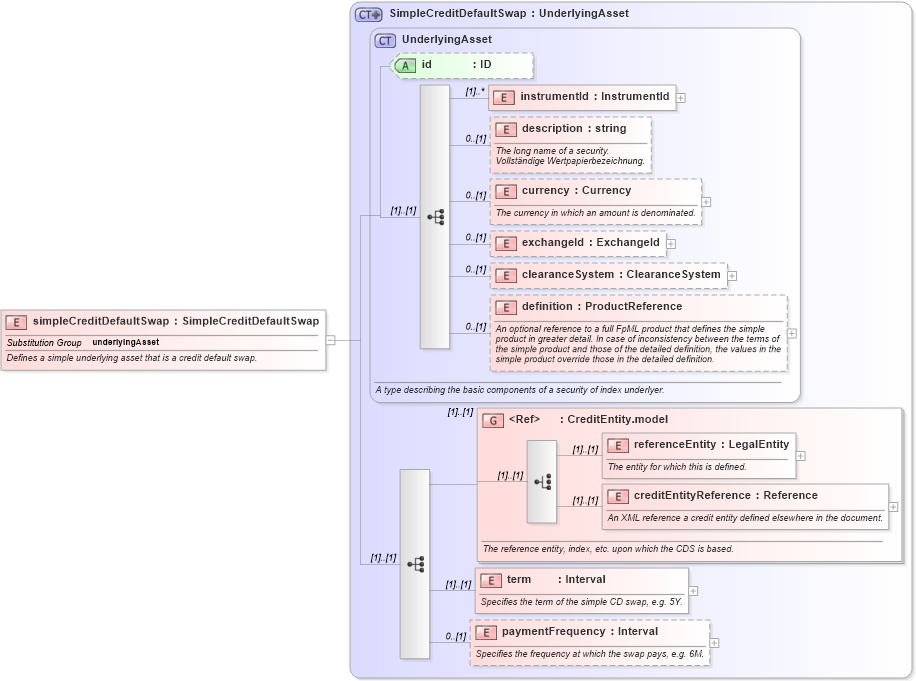 XSD Diagram of simpleCreditDefaultSwap in schema fpml-asset-4-1_xsd (Financial products Markup Language (FpML®))