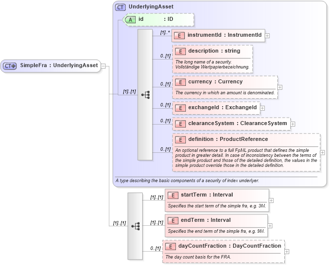 XSD Diagram of SimpleFra in schema fpml-asset-4-1_xsd (Financial products Markup Language (FpML®))
