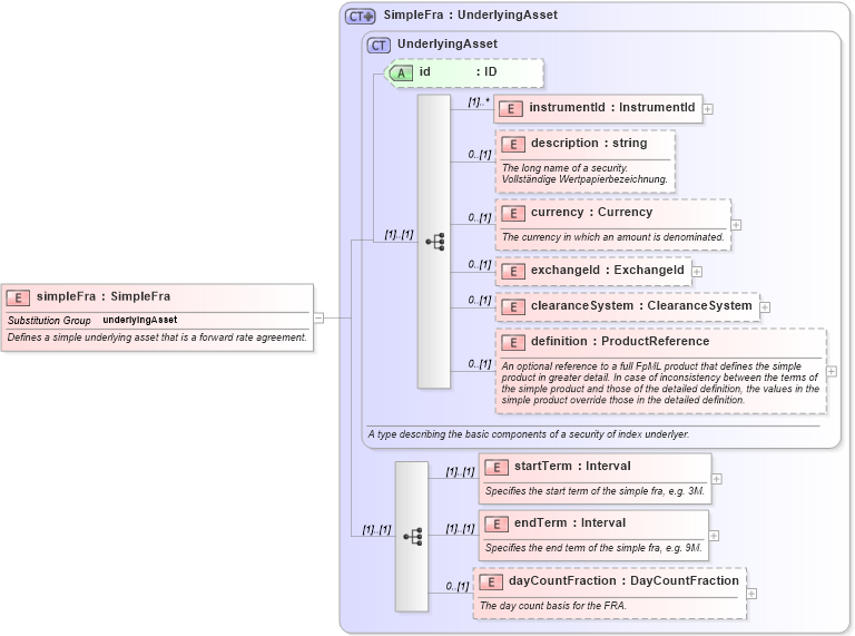 XSD Diagram of simpleFra in schema fpml-asset-4-1_xsd (Financial products Markup Language (FpML®))