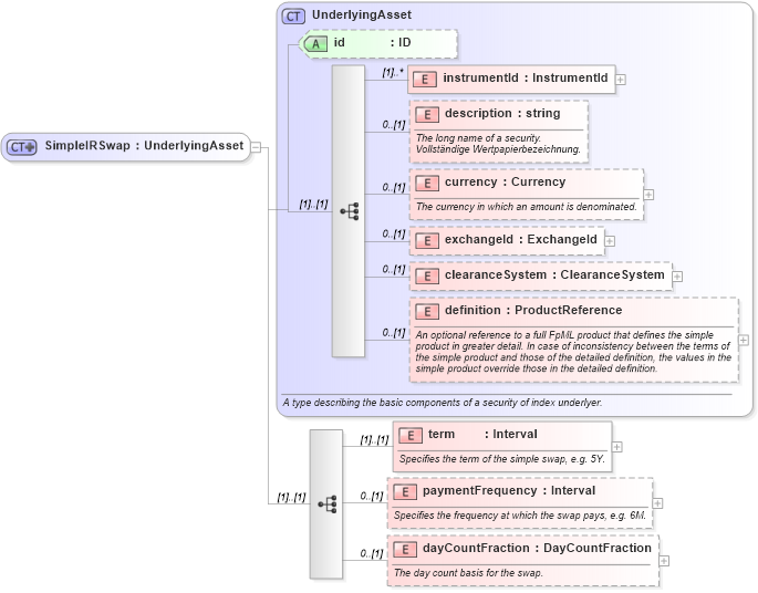 XSD Diagram of SimpleIRSwap in schema fpml-asset-4-1_xsd (Financial products Markup Language (FpML®))