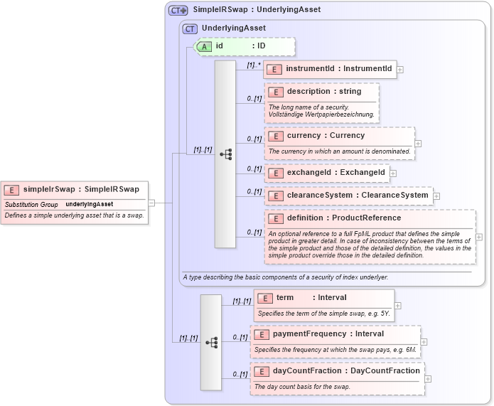 XSD Diagram of simpleIrSwap in schema fpml-asset-4-1_xsd (Financial products Markup Language (FpML®))
