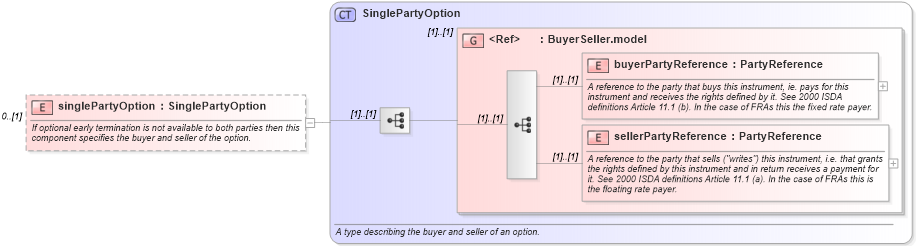 XSD Diagram of singlePartyOption in schema fpml-ird-4-1_xsd (Financial products Markup Language (FpML®))