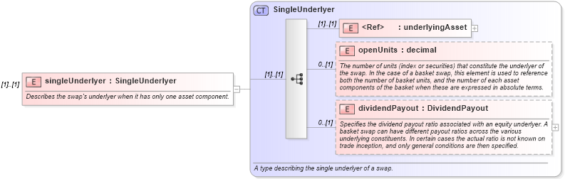 XSD Diagram of singleUnderlyer in schema fpml-asset-4-1_xsd (Financial products Markup Language (FpML®))