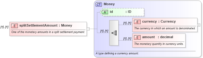 XSD Diagram of splitSettlementAmount in schema fpml-shared-4-1_xsd (Financial products Markup Language (FpML®))