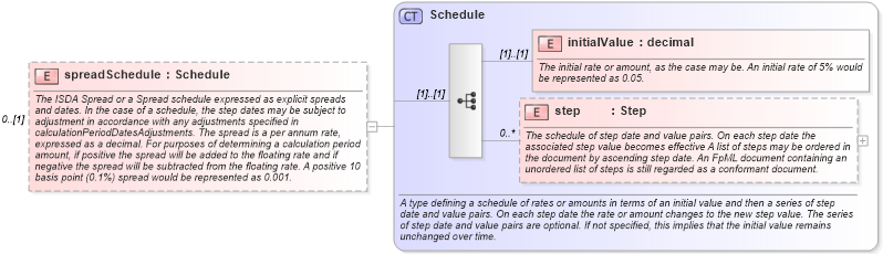 XSD Diagram of spreadSchedule in schema fpml-shared-4-1_xsd (Financial products Markup Language (FpML®))