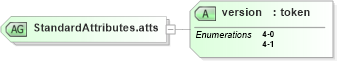 XSD Diagram of StandardAttributes.atts in schema fpml-doc-4-1_xsd (Financial products Markup Language (FpML®))