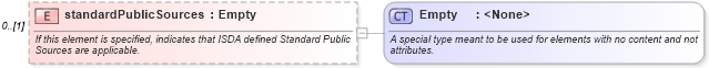 XSD Diagram of standardPublicSources in schema fpml-cd-4-1_xsd (Financial products Markup Language (FpML®))
