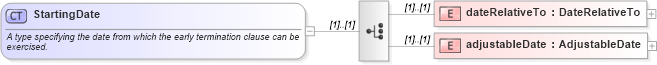 XSD Diagram of StartingDate in schema fpml-eqs-4-1_xsd (Financial products Markup Language (FpML®))