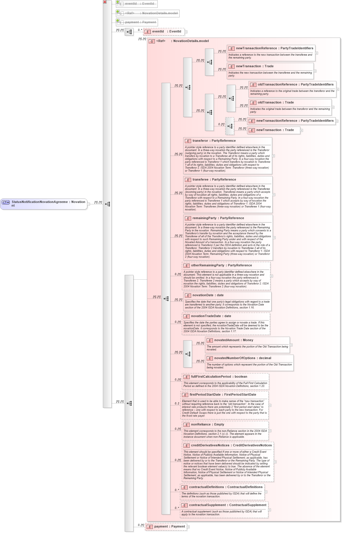 XSD Diagram of StatusNotificationNovationAgreement in schema fpml-posttrade-4-1_xsd (Financial products Markup Language (FpML®))