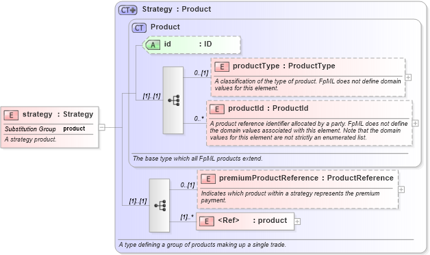 XSD Diagram of strategy in schema fpml-doc-4-1_xsd (Financial products Markup Language (FpML®))