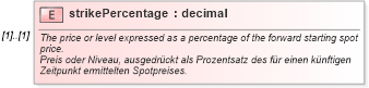 XSD Diagram of strikePercentage in schema fpml-eqd-4-1_xsd (Financial products Markup Language (FpML®))