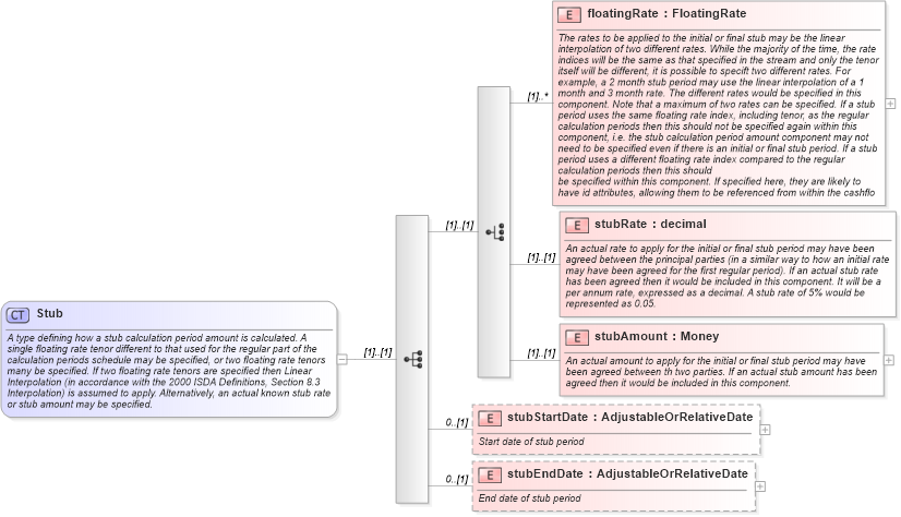 XSD Diagram of Stub in schema fpml-ird-4-1_xsd (Financial products Markup Language (FpML®))