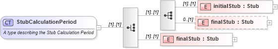 XSD Diagram of StubCalculationPeriod in schema fpml-eqs-4-1_xsd (Financial products Markup Language (FpML®))