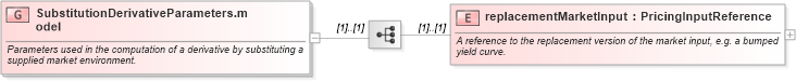 XSD Diagram of SubstitutionDerivativeParameters.model in schema fpml-riskdef-4-1_xsd (Financial products Markup Language (FpML®))