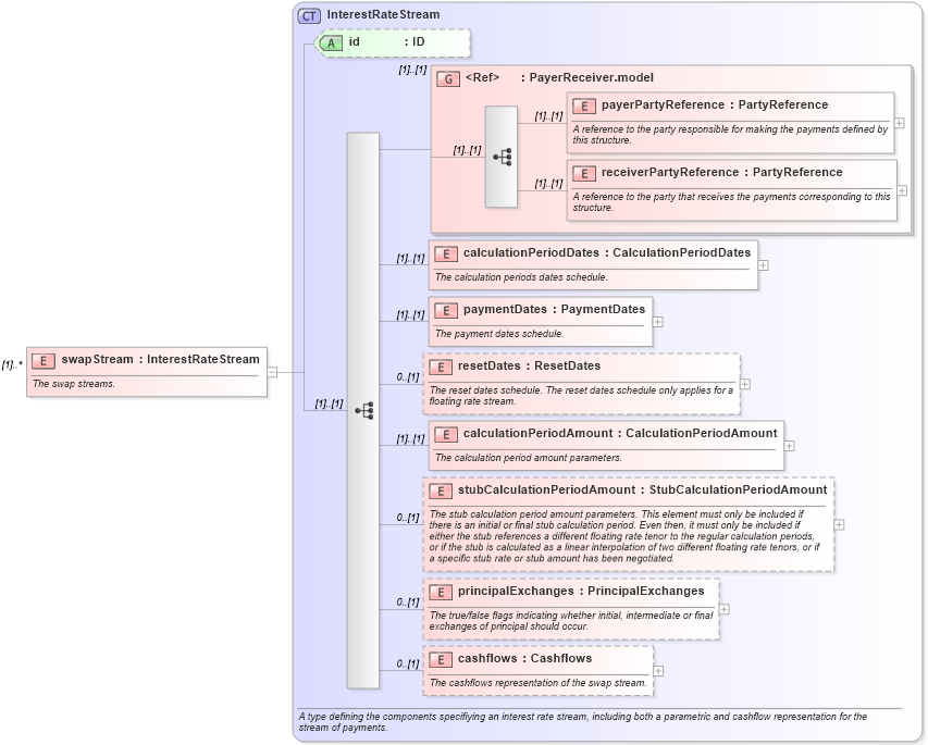 XSD Diagram of swapStream in schema fpml-ird-4-1_xsd (Financial products Markup Language (FpML®))