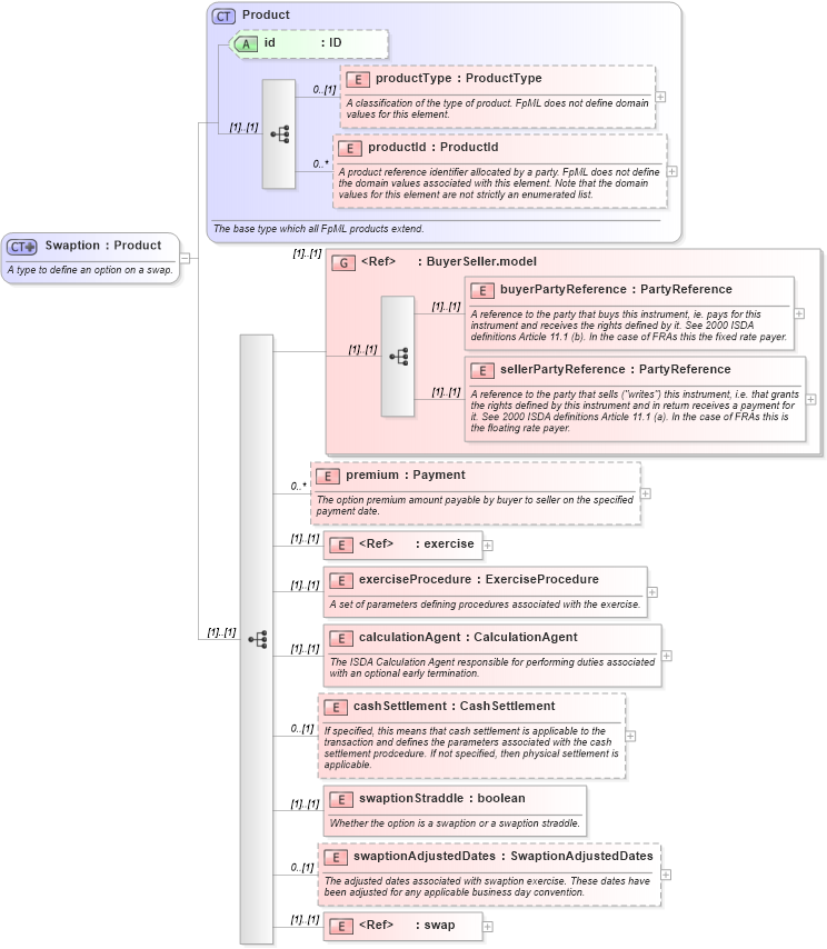 XSD Diagram of Swaption in schema fpml-ird-4-1_xsd (Financial products Markup Language (FpML®))