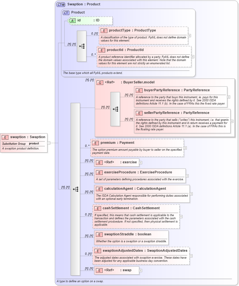 XSD Diagram of swaption in schema fpml-ird-4-1_xsd (Financial products Markup Language (FpML®))