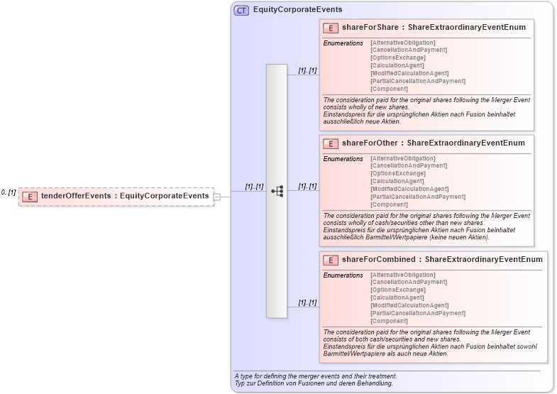 XSD Diagram of tenderOfferEvents in schema fpml-eq-shared-4-1_xsd (Financial products Markup Language (FpML®))
