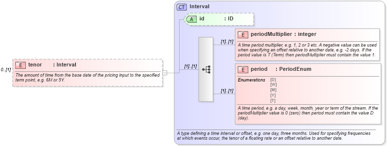 XSD Diagram of tenor in schema fpml-mktenv-4-1_xsd (Financial products Markup Language (FpML®))