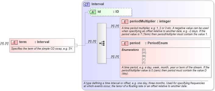 XSD Diagram of term in schema fpml-asset-4-1_xsd (Financial products Markup Language (FpML®))