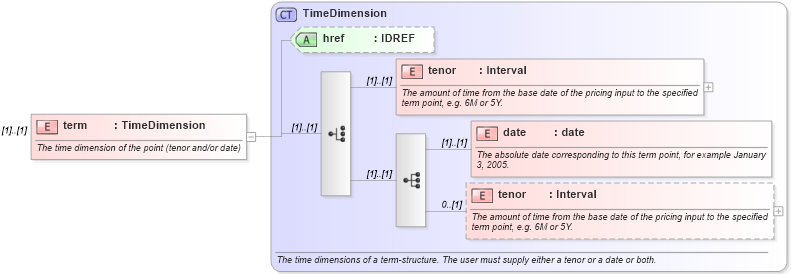 XSD Diagram of term in schema fpml-mktenv-4-1_xsd (Financial products Markup Language (FpML®))