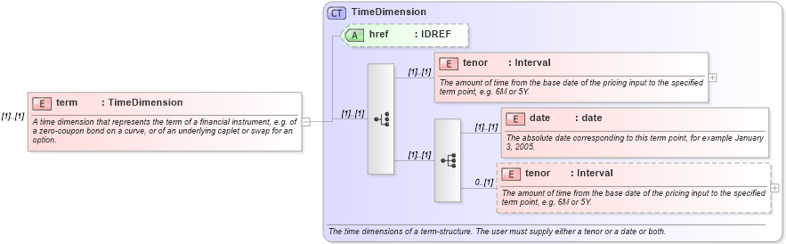 XSD Diagram of term in schema fpml-mktenv-4-1_xsd (Financial products Markup Language (FpML®))