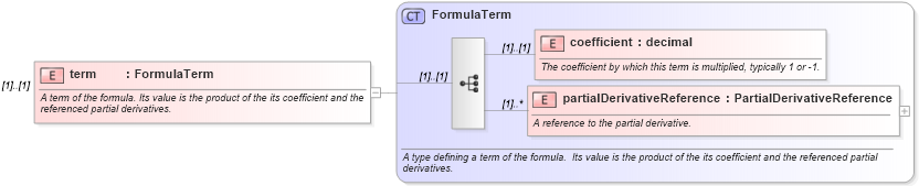 XSD Diagram of term in schema fpml-riskdef-4-1_xsd (Financial products Markup Language (FpML®))