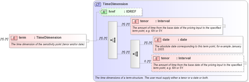 XSD Diagram of term in schema fpml-riskdef-4-1_xsd (Financial products Markup Language (FpML®))