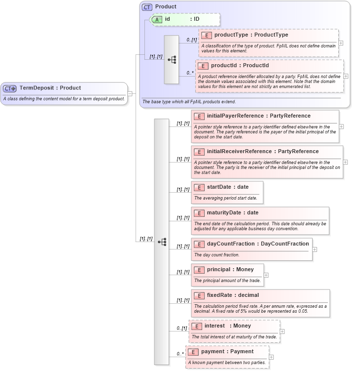 XSD Diagram of TermDeposit in schema fpml-fx-4-1_xsd (Financial products Markup Language (FpML®))