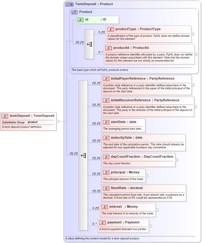 XSD Diagram of termDeposit in schema fpml-fx-4-1_xsd (Financial products Markup Language (FpML®))