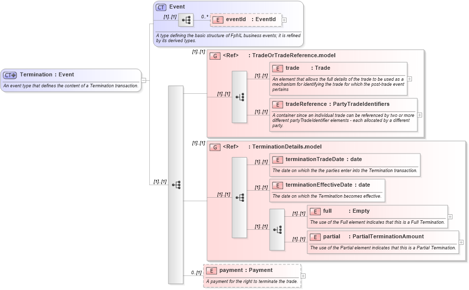 XSD Diagram of Termination in schema fpml-posttrade-4-1_xsd (Financial products Markup Language (FpML®))