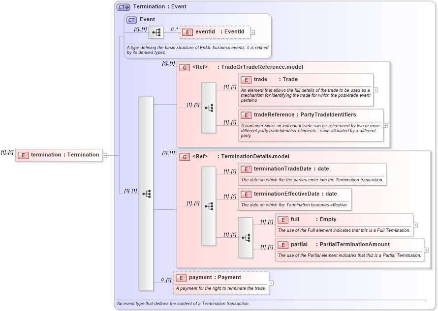 XSD Diagram of termination in schema fpml-posttrade-4-1_xsd (Financial products Markup Language (FpML®))